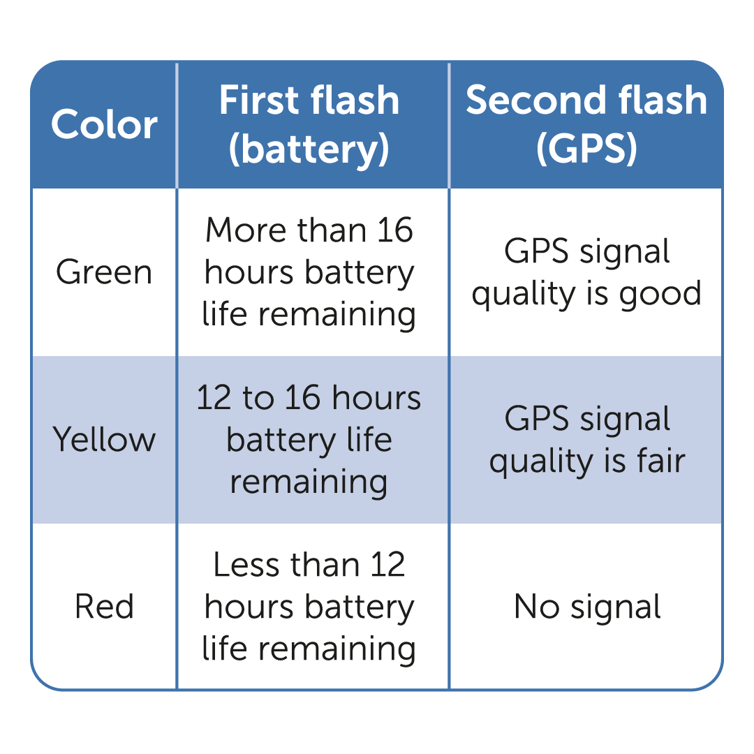 Battery status and GPS signal quality chart
