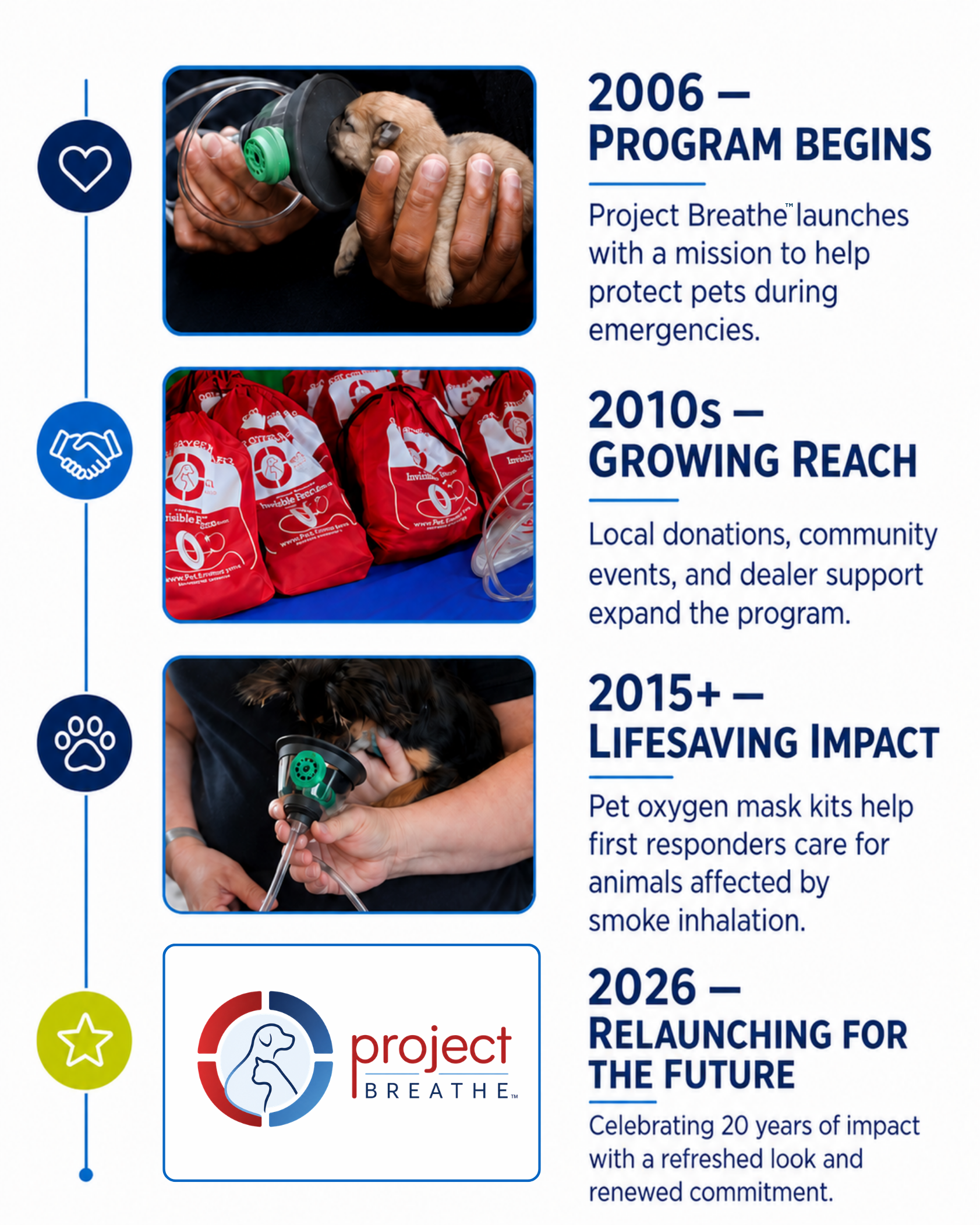 Project breathe program timeline graphic