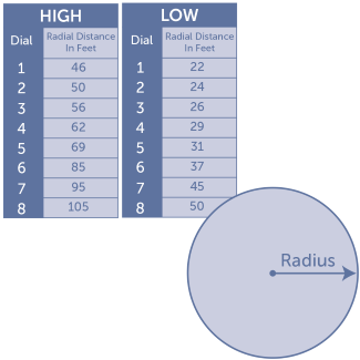 Radial distance chart