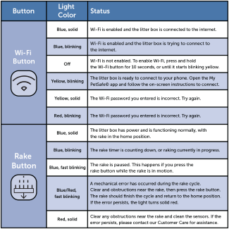 Wi-Fi and Rake Lights Chart