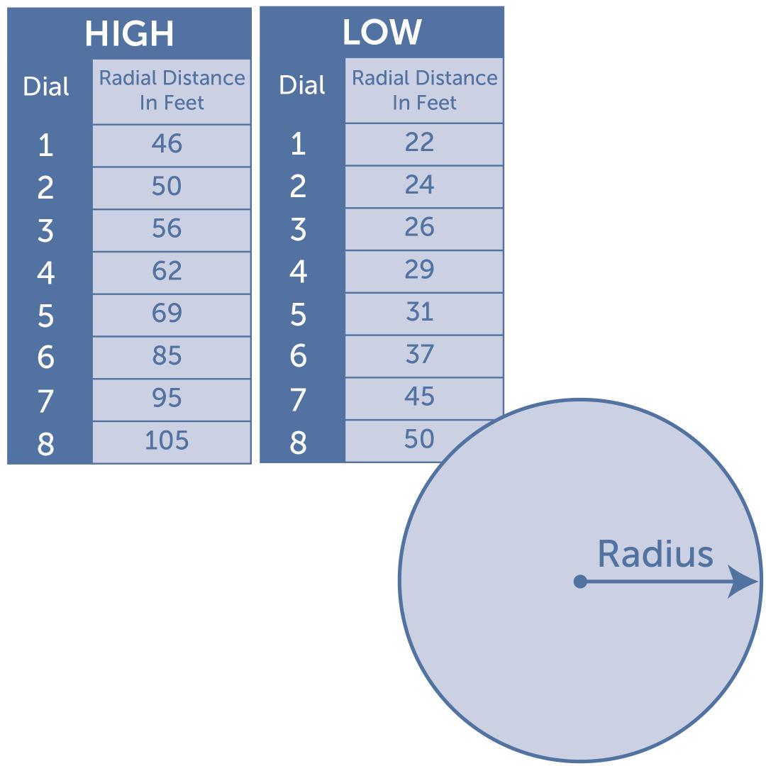 Radial Distance Chart