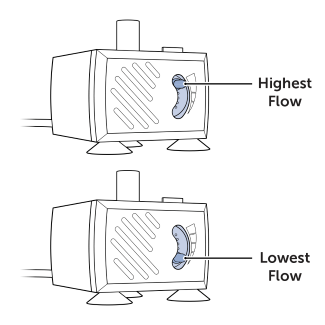 Adjust The Flow Control Knob