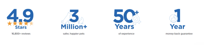 3+ Million Pets Trust Invisible Fence Brand for Safety