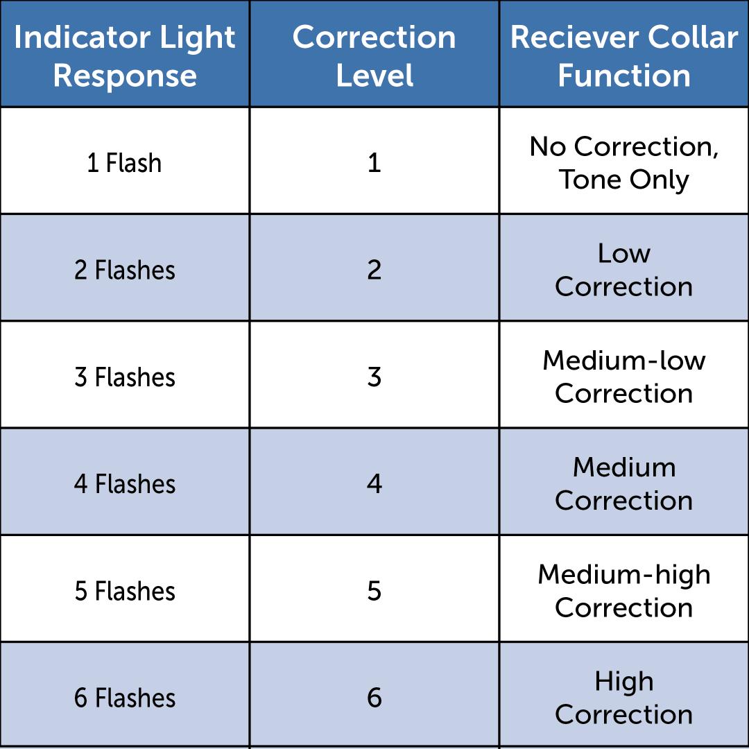 Function & Response Table