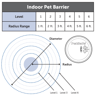 Indoor Pet Barrier Range Chart