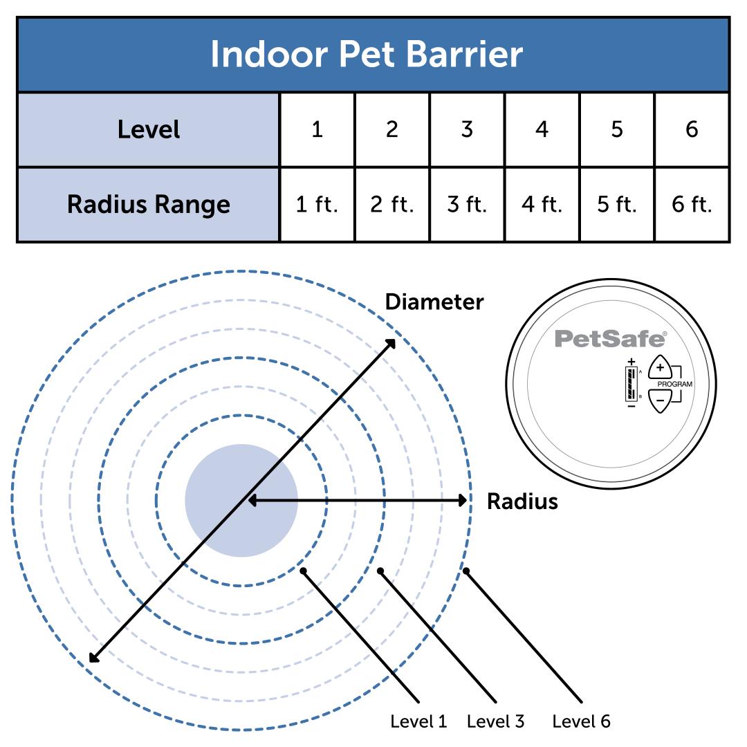 Indoor Pet Barrier Range Chart