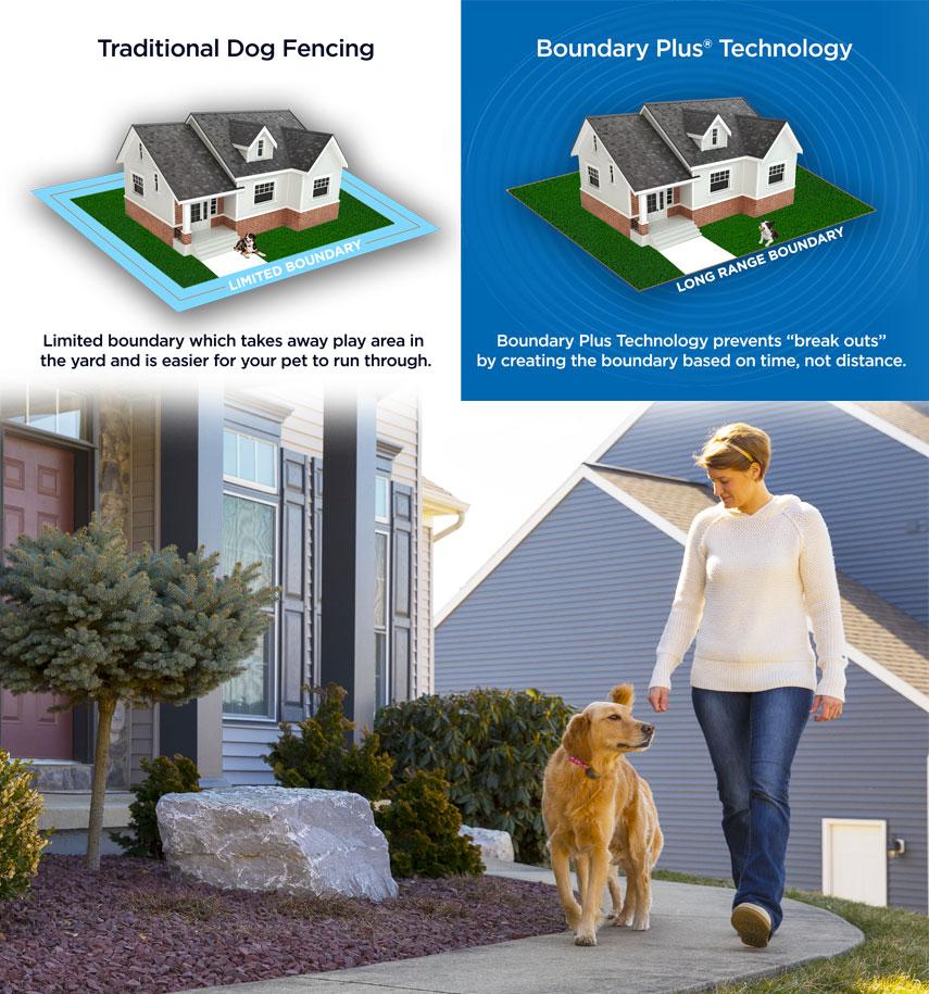 Comparison of Basic Dog Fence with limited boundary around house and less play area and protection that makes it easier for pets to escape vs Boundary Plus Technology with long range boundary around house and more play area right up to the edge and a longer range of protection from escape