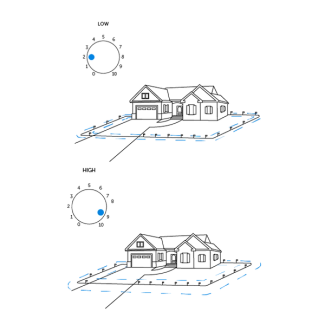 Different boundary levels