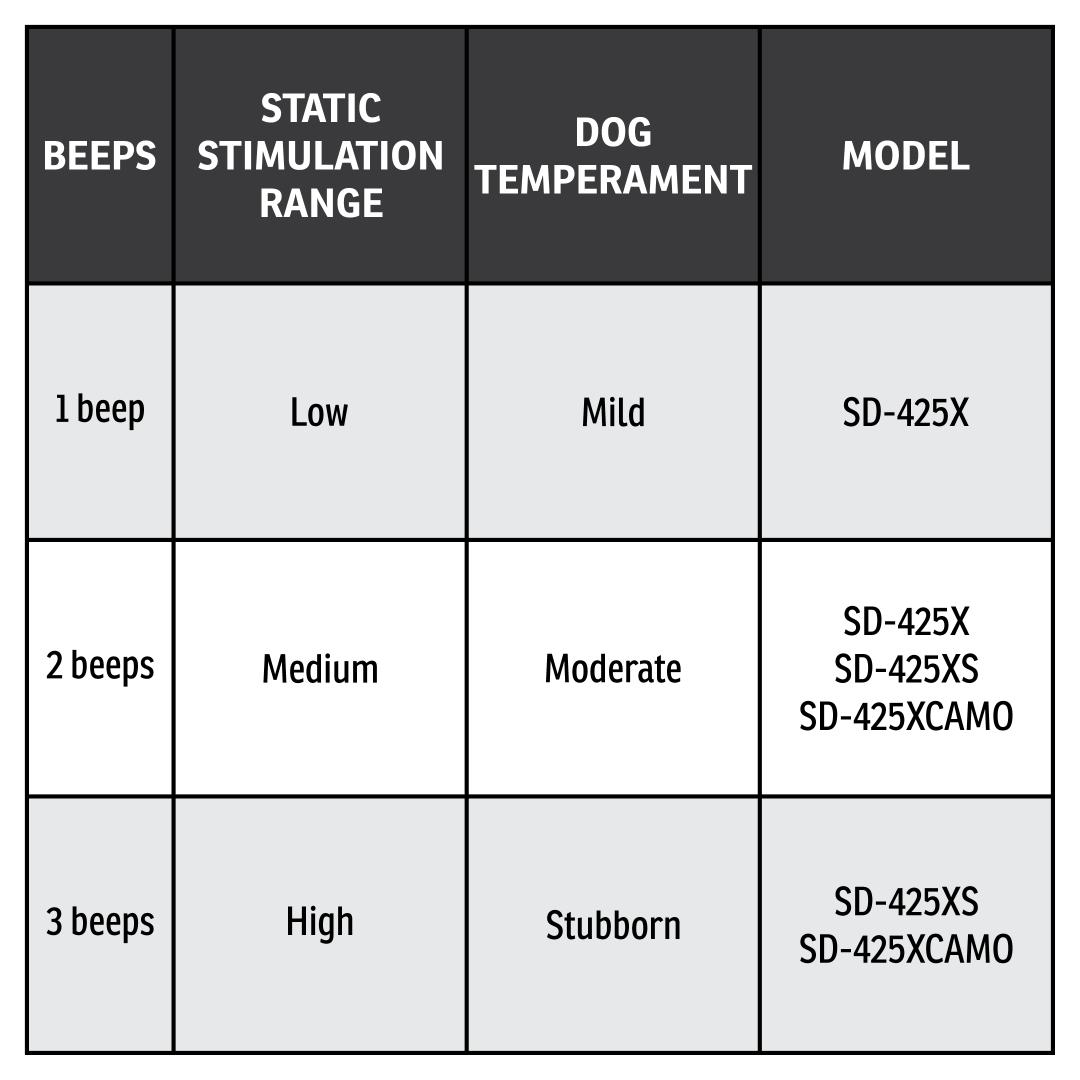 Stimulation Ranges