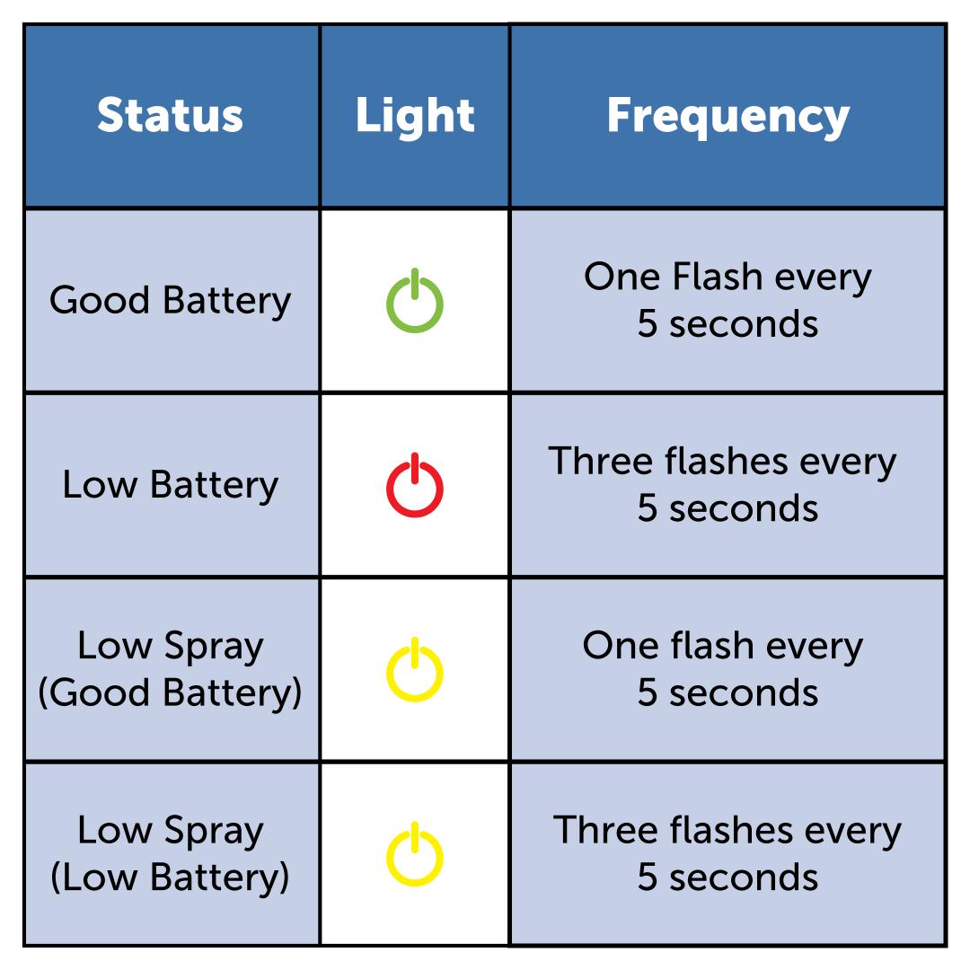 Battery Indicator Chart