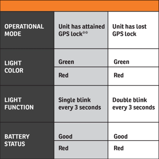how to identify GPS lock status on your collar chart