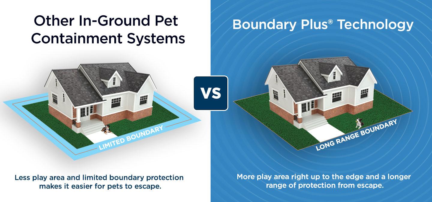 Comparison of Basic Dog Fence with limited boundary around house and less play area and protection that makes it easier for pets to escape vs Boundary Plus Technology with long range boundary around house and more play area right up to the edge and a longer range of protection from escape