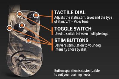 Infographic labeling button function on remote