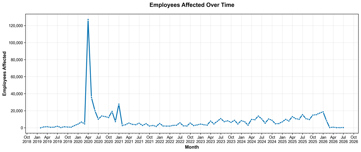 Employees affected over time with clear 2025 escalation
