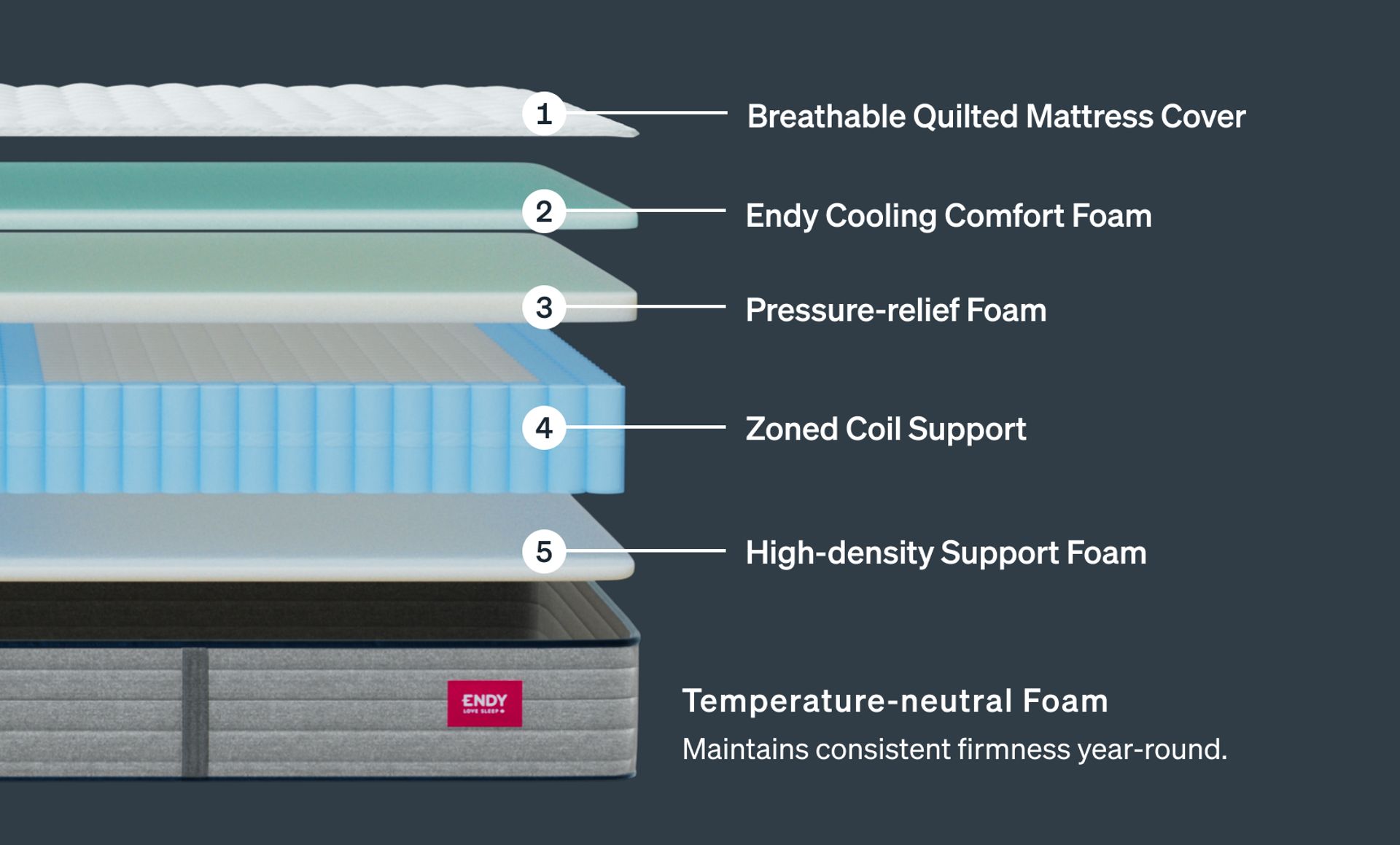 The Endy Hybrid Firm Mattress