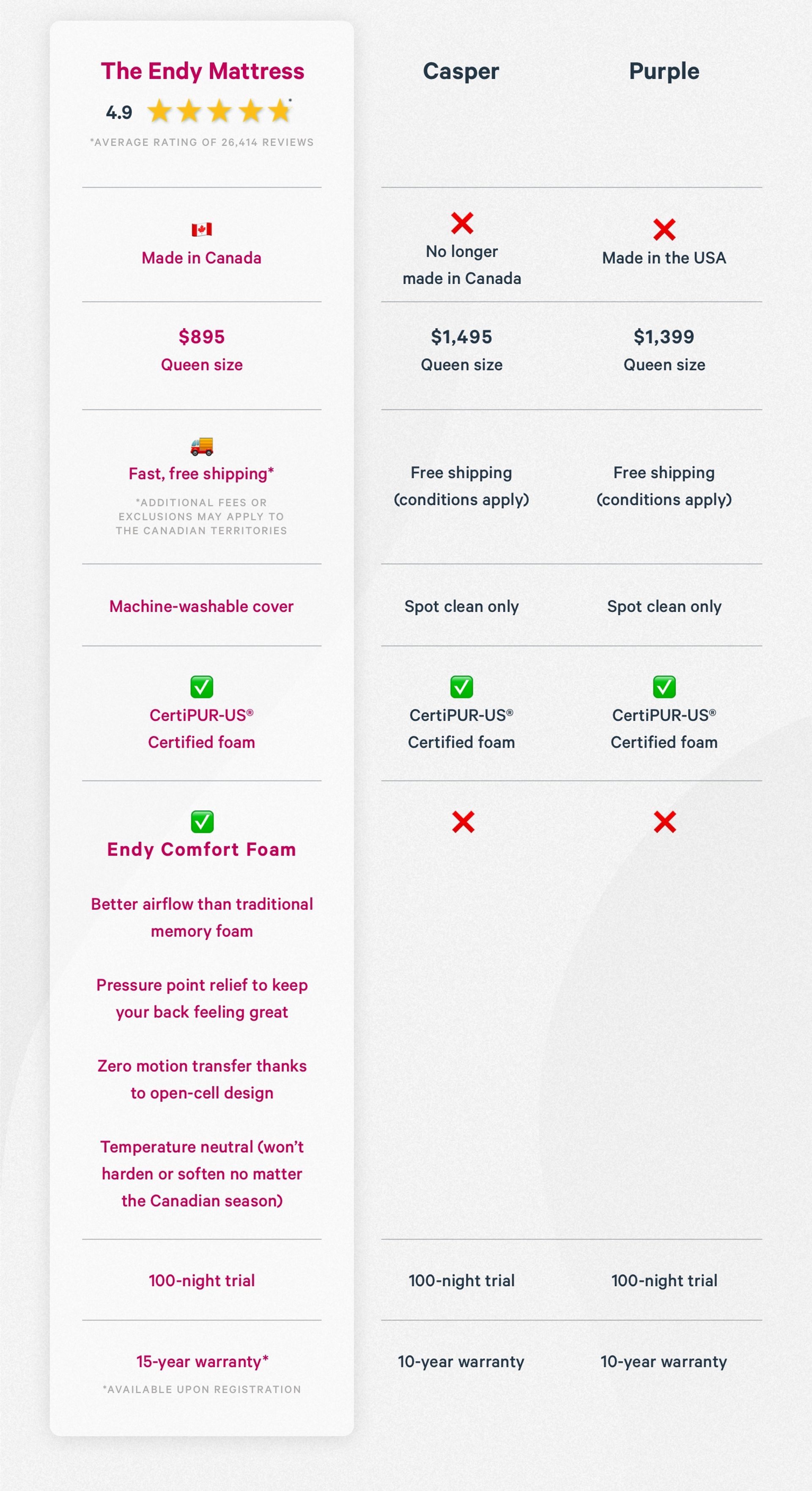 Comparison chart of the Endy Mattress vs. its competitors.