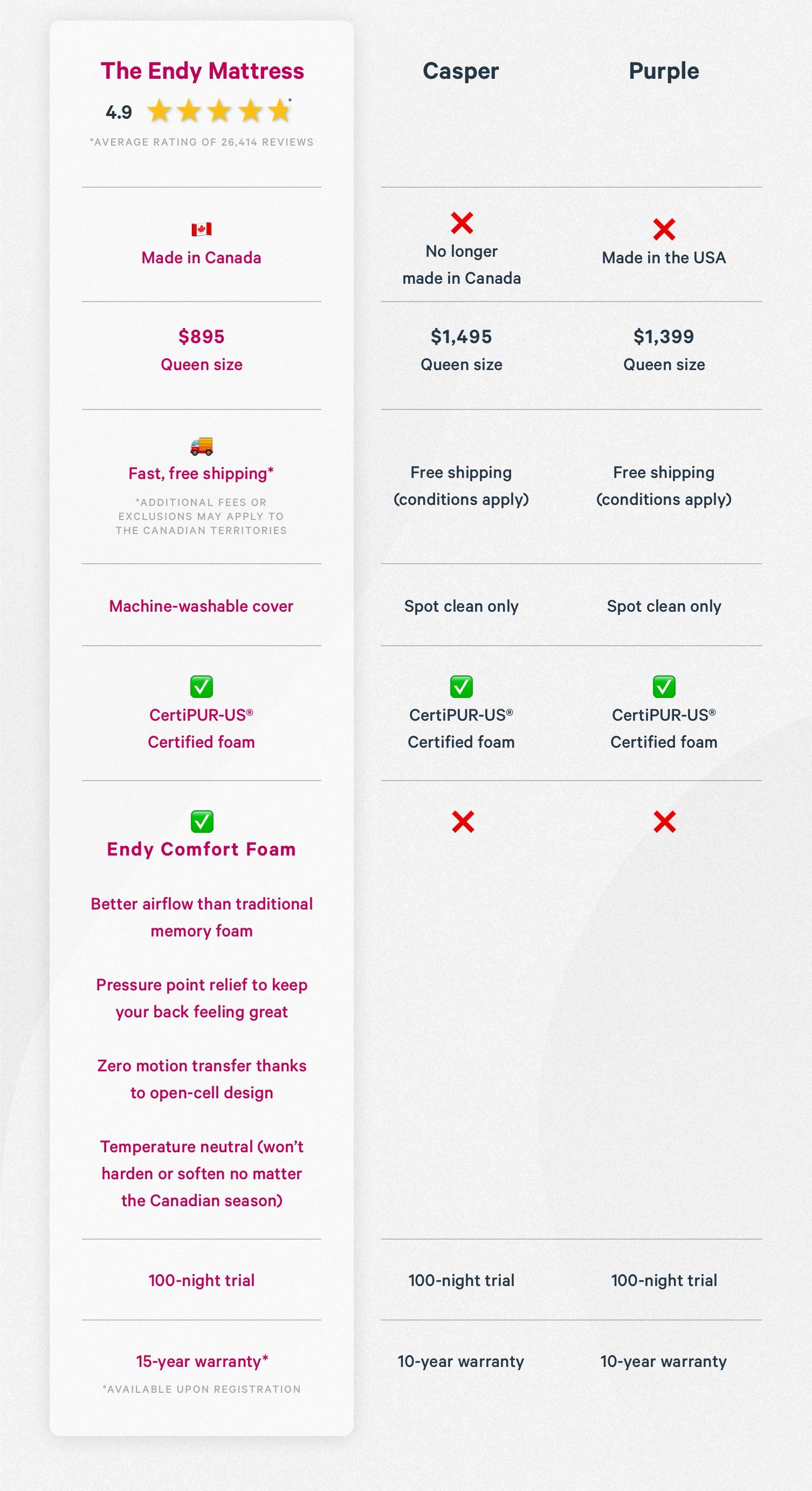Comparison chart of the Endy Mattress vs. its competitors.