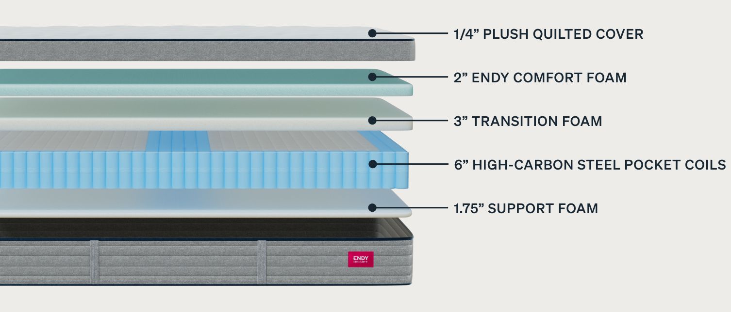 Endy Hybrid Mattress layers breakdown