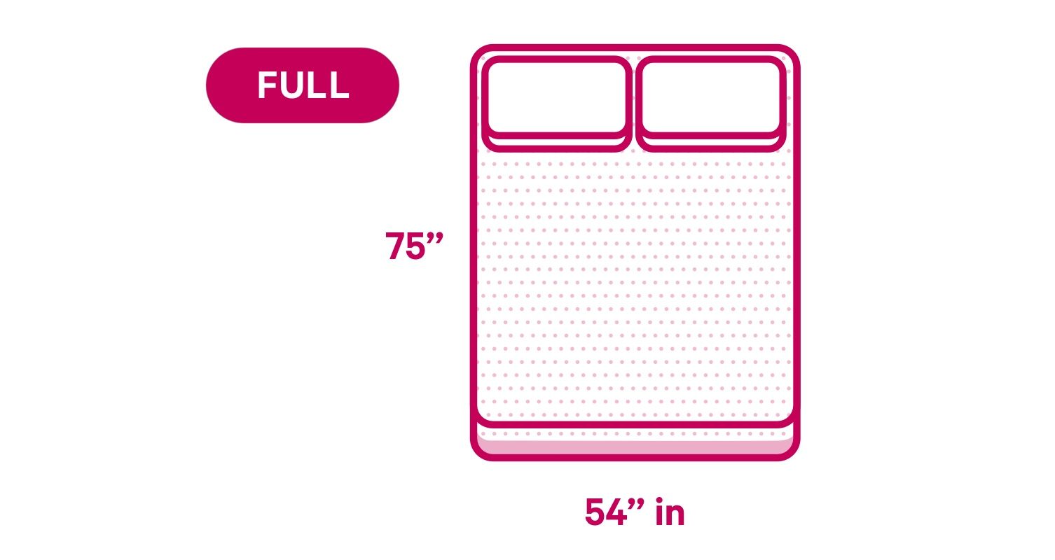 Diagram of a full-size mattress, measuring 75x54”.