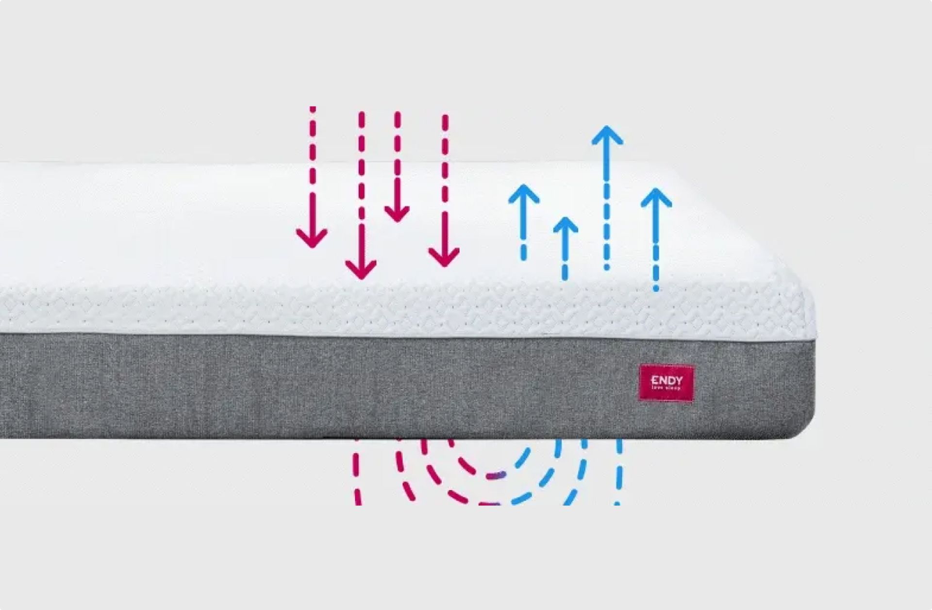 Graphic image of an Endy mattress with illustrated heat lines going into the mattress and cool lines coming out of the mattress