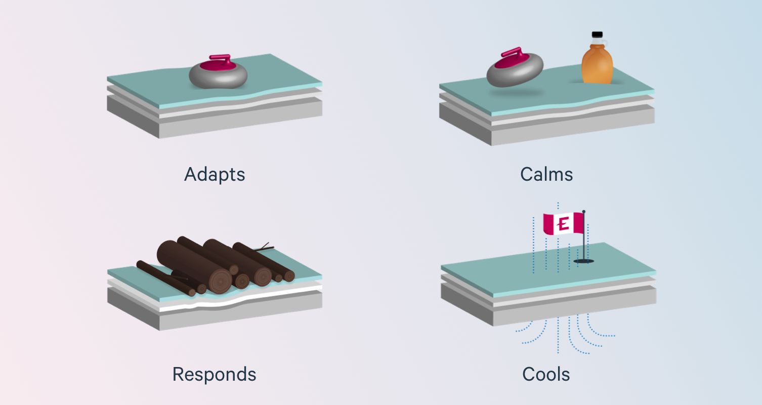 Illustration indicating how the Endy Mattress adapts, calms, responds, and cools.