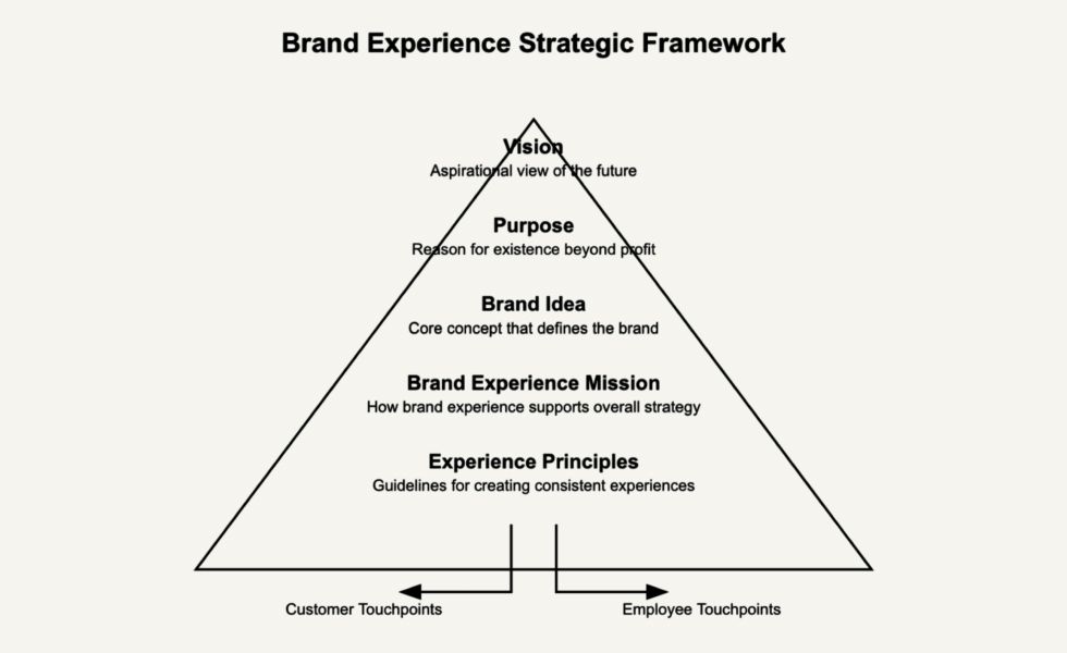 Brand Experience Framework. Shows a pyramid with the vision at the top, followed by Purpose, Brand idea, Brand Experience Mission, Experience Principles all flowing out to customer and employee touchpoints. 