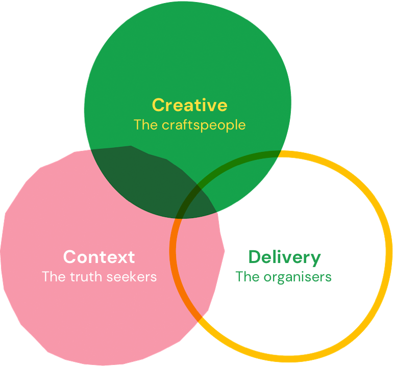 A Venn diagram illustrating the the interconnected nature of our Creative, Context and Delivery teams,