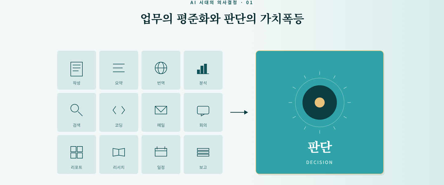 AI 시대의 의사결정 (1) — 업무의 평준화와 판단의 가치 폭등