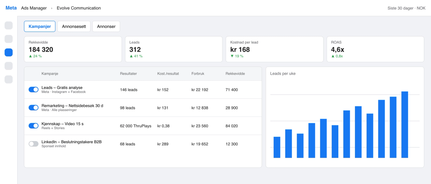 Meta Ads Manager med kampanjer for leads, remarketing og kjennskap