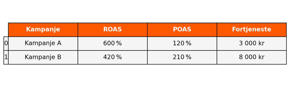 Tabell som sammenligner to kampanjer på ROAS, POAS og fortjeneste