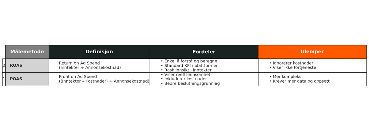 Tabell som sammenligner ROAS og POAS på definisjon, fordeler og ulemper