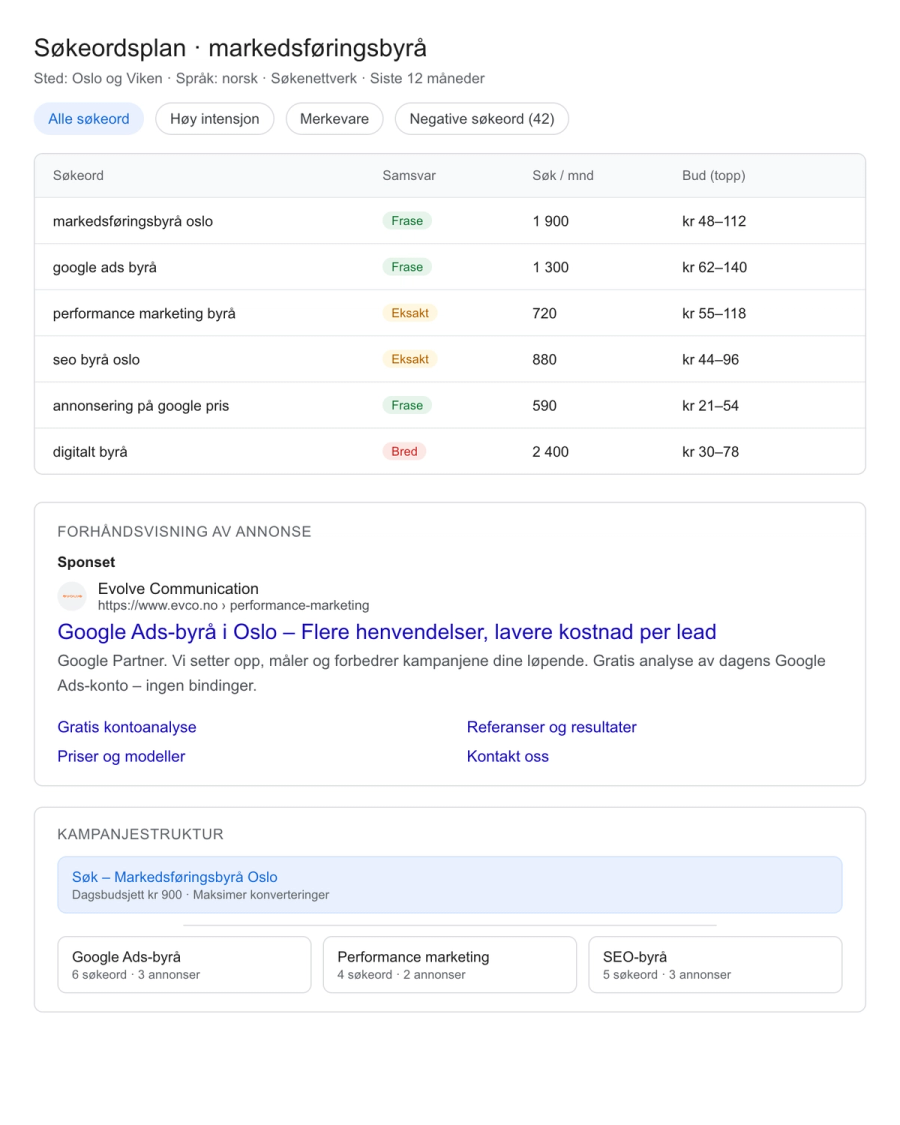 Søkeordsplan i Google Ads med forhåndsvisning av annonse og kampanjestruktur