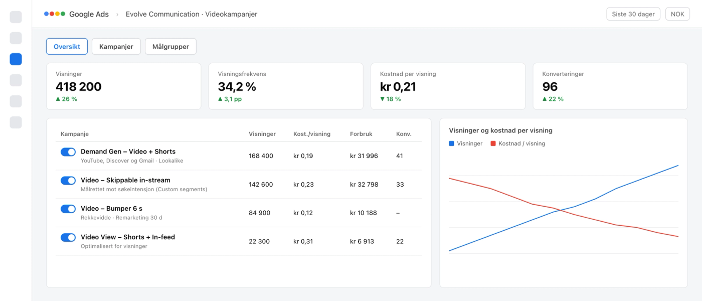 Google Ads med videokampanjer for Demand Gen, in-stream, bumper og Shorts