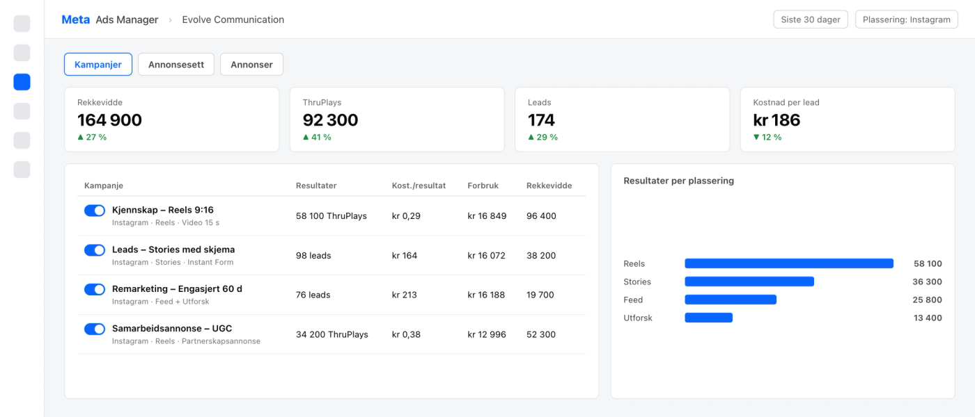 Meta Ads Manager med Instagram-kampanjer for Reels, Stories og remarketing