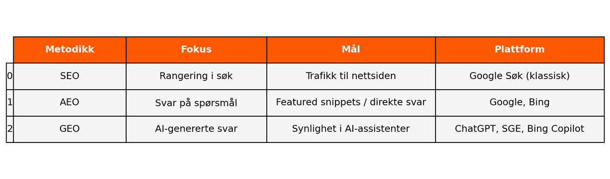 Tabell som sammenligner SEO, AEO og GEO på fokus, mål og plattform