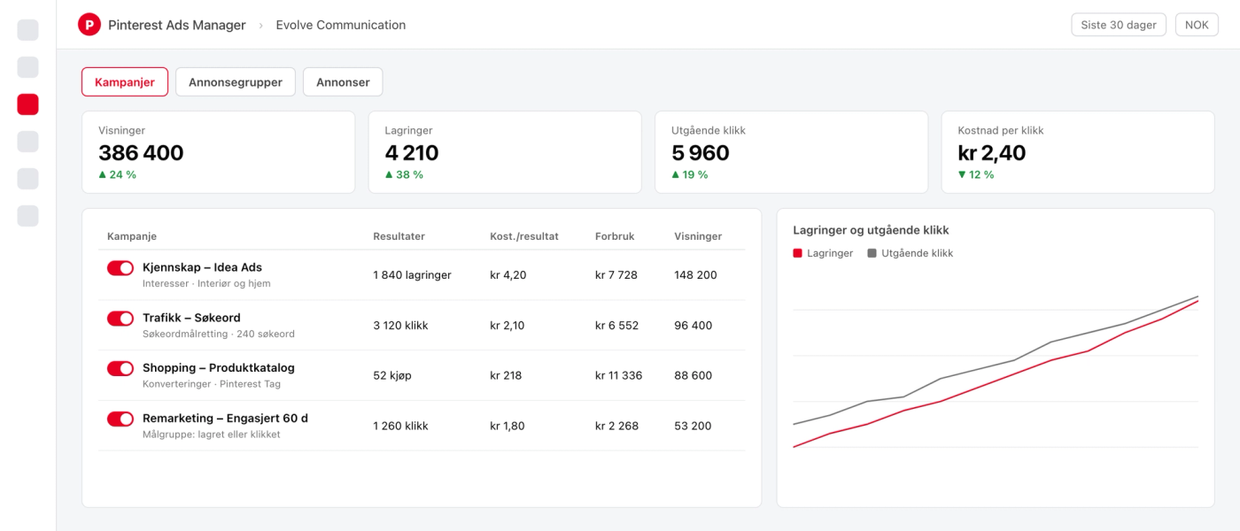 Pinterest Ads Manager med kampanjer for Idea Ads, søkeord, shopping og remarketing