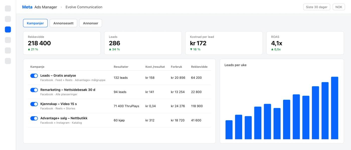 Meta Ads Manager med Facebook-kampanjer for leads, remarketing og kjennskap