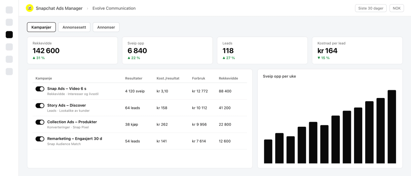 Snapchat Ads Manager med kampanjer for Snap Ads, Story Ads, Collection Ads og remarketing