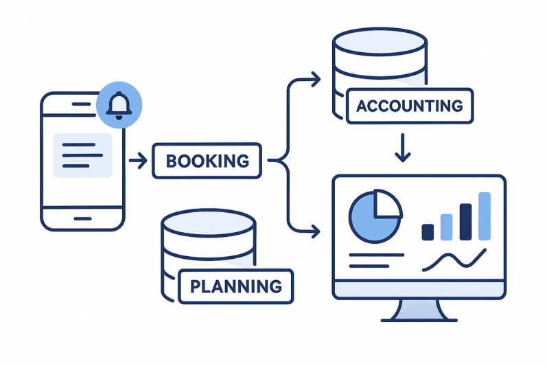 automated travel management