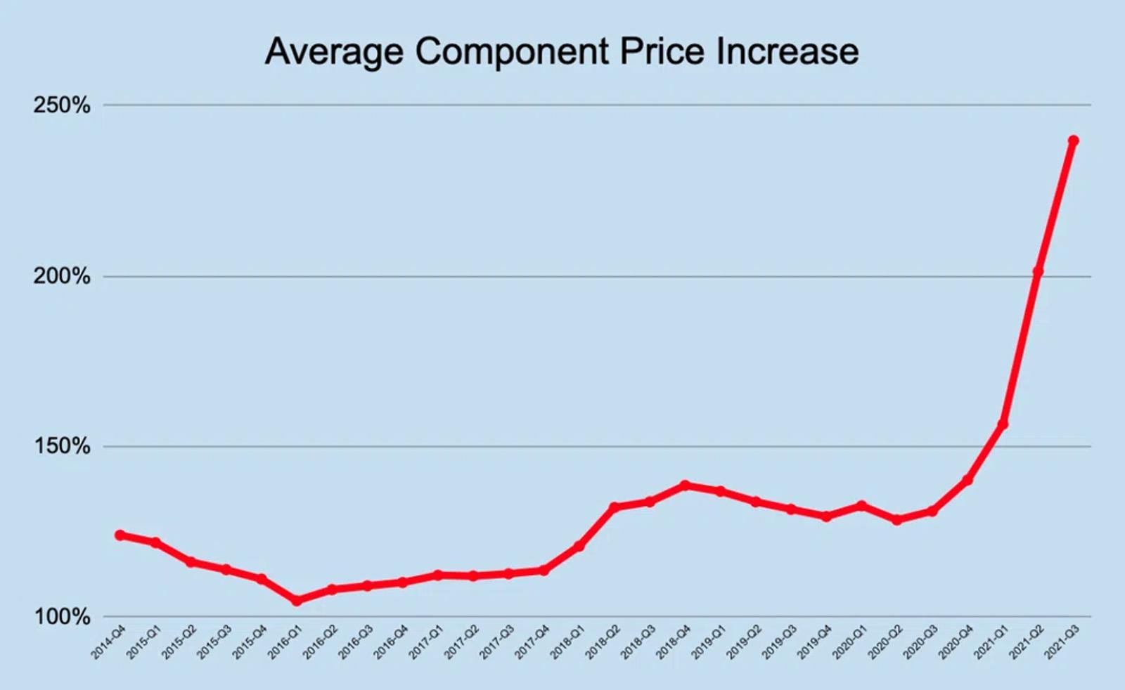 Component Costs