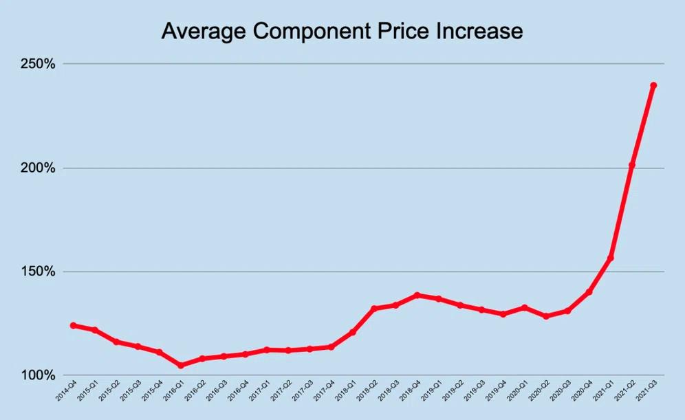 Component Costs