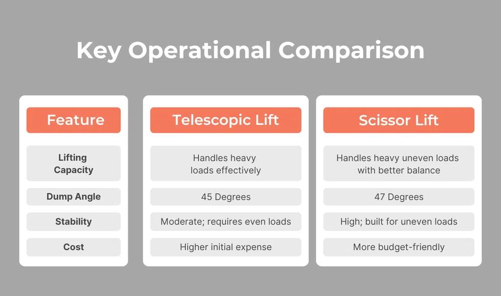 Telescopic vs Scissor Lift Operational Comparison