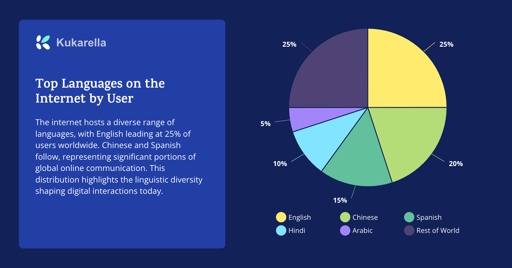 The Global Internet by Language