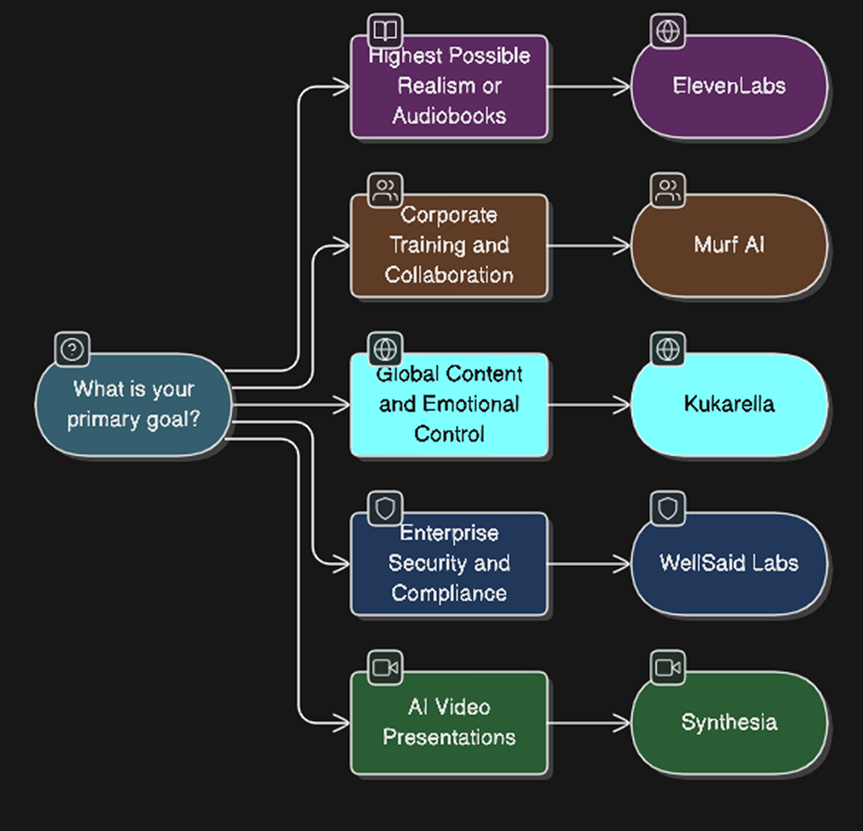 Decision Tree: Choosing Your Platform