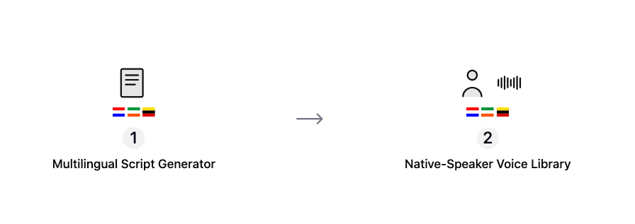 A 2-step flowchart showing the "Script + Voice" synergy - a Multilingual Script Generator feeds into a Native-Speaker Voice Library