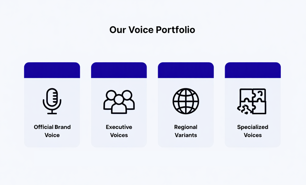 An infographic outlining a corporate "Voice Portfolio," with sections for the official brand voice, executive voices, regional variants, and specialized voices.
