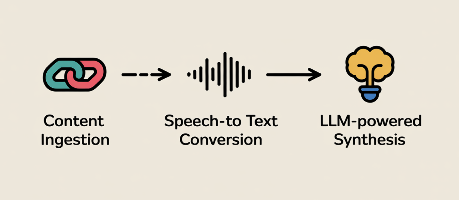 A 3-step flowchart showing the URL-to-Script process: Content Ingestion, Speech-to-Text Conversion, and LLM-Powered Synthesis