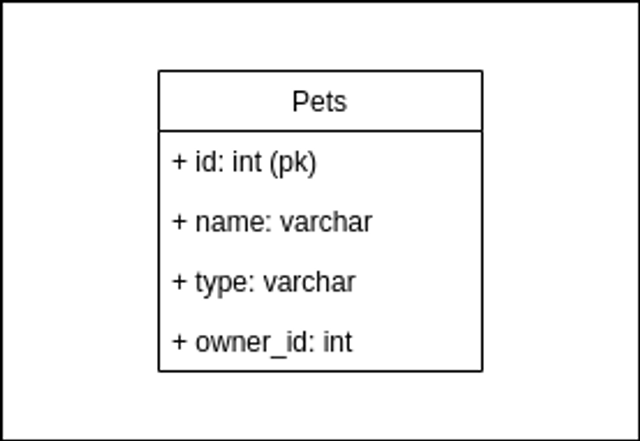 pets table