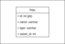 pets table
