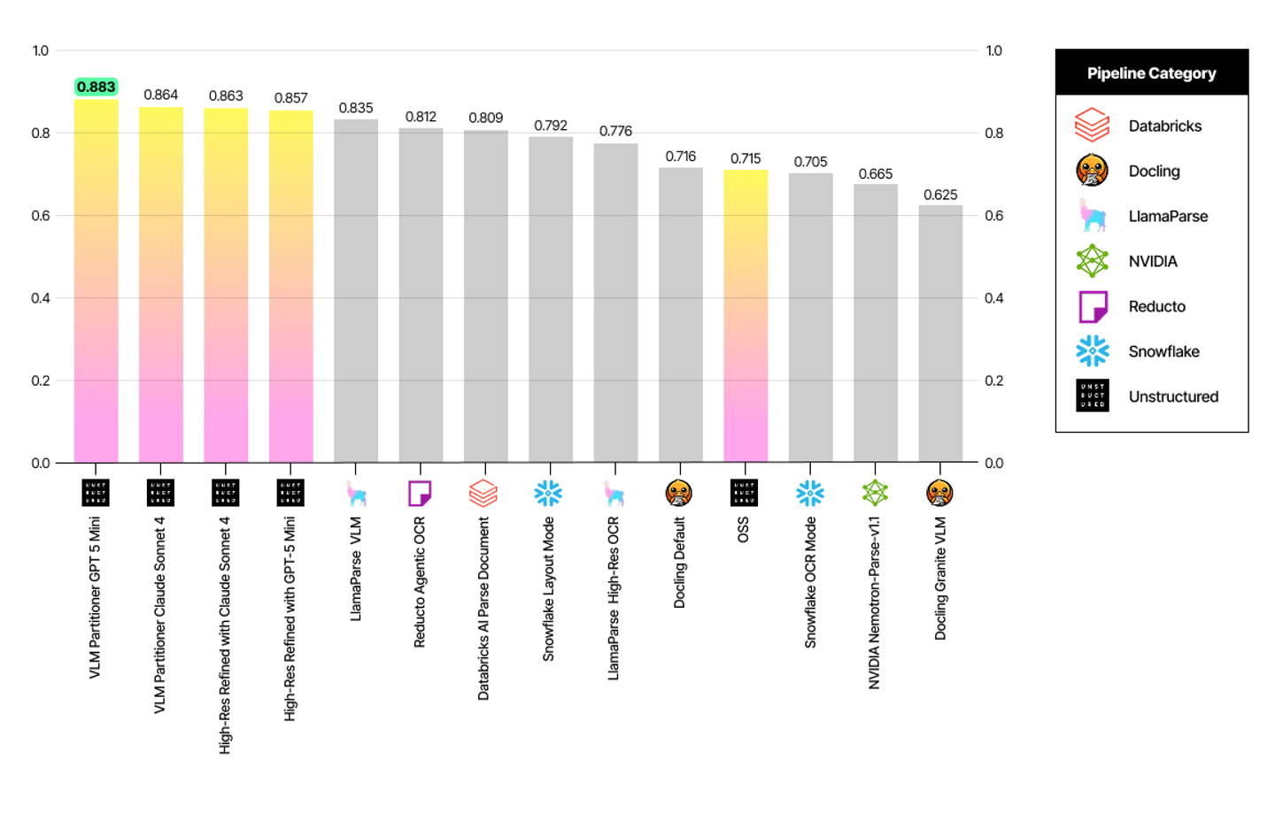 Score Bench SCORE-Bench: An Open Document Parsing Benchmark | Unstructured